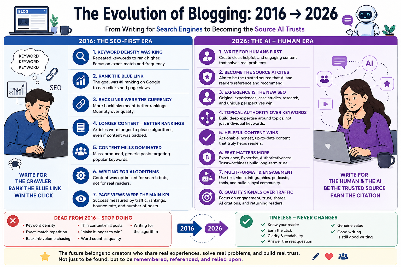 Major Shift in Blogging in 2026